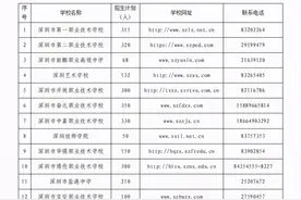 深圳23所中职学校获批开展自主招生 快来看看都有哪些图片