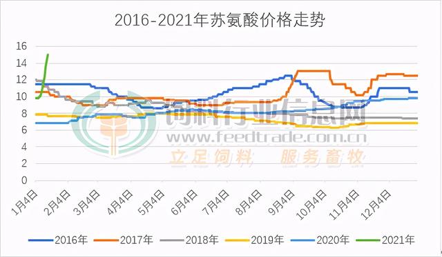 氨基酸市场疯疯火火，赖氨酸、苏氨酸市价创5年新高