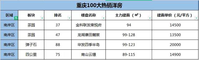 重庆今年卖得最好的100个洋房楼盘,有哪些?最低7800元/㎡