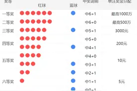 险中双色球1亿元巨奖！上海一人独揽10注二等奖仍超384万元图片