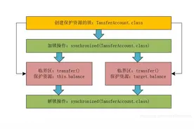 高并发环境下诡异的加锁问题（你加的锁未必安全）图片