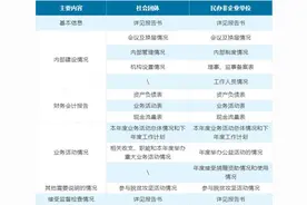 今年社会组织年检有新规定，你知道吗？图片