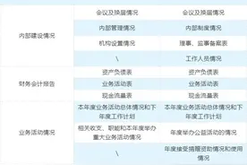 今年社会组织年检有新规定，你知道吗？图片