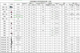 哪种除螨仪效果好？来看这份比较试验报告图片