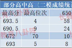 二模成绩曝光！高分全地区遍地开花！长春哪所高中最亮眼？图片