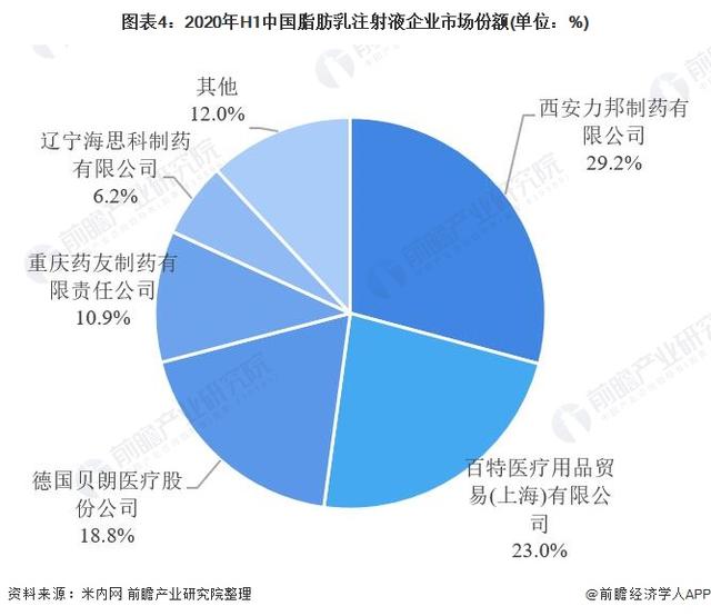 中国大输液行业竞争格局及细分市场份额分析