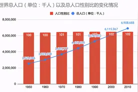 涨知识！生男生女的概率并不是各占一半图片