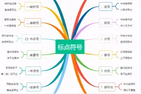 罕见的好资料：小学打标点符号总弄错？附思维导图及用法口诀图片