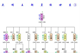 大明王朝皇族世系(3)：宁王家族积怨百年，宁王朱宸濠自立为帝图片