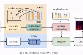 一句话复制你的音色：快手单样本语音转换研究入选ICASSP 2021图片