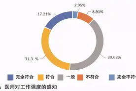 医师从医悖论：既要救死扶伤，还要兼顾经济效益！2021医师调查报告发布，崇高感缺失是影响医患关系主因图片