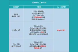 深圳医保一、二、三档，待遇差别究竟有多大？图片
