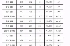 各院校就业率差距高达30%：六大艺术学院就业率大盘点图片