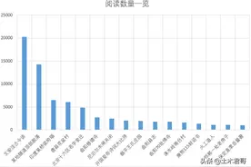 阅读过千的文章数据分析图片