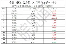 最新最全安徽省各地4月房价表格及分析图片