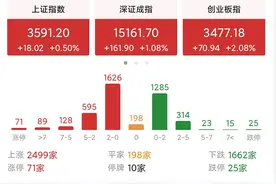 收评：A股六月以普涨完美收官，明天七月首个交易日A股会怎么走？图片