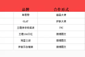 《乘风破浪的姐姐》火了，7位女明星拿下八大美妆代言图片