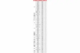 了解！你知道全国共有多少所985、211高校吗？图片