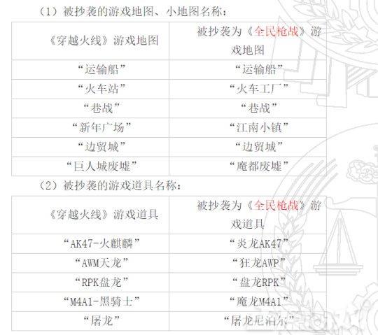 腾讯法务部的胜利！实锤全民枪战抄袭穿越火线，被判赔偿4500万