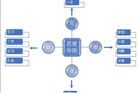 无需其他软件！用Word 2016快速制作思维导图图片
