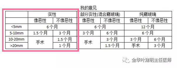 叶建明谈结节：检查发现肺实性结节怎么办？个人版实用指南