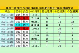 夏姐排列三21286期：号码8继续开出，两码参考68图片