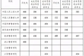 2021年公安普通高等院校在湘招收公安专业学生面试分数线公布图片