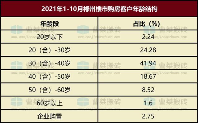 郴州楼盘2021年1-10月销售排行榜