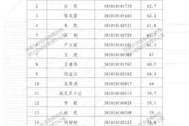 2021年甘肃省大学生志愿服务西部计划志愿者拟录取人员名单图片