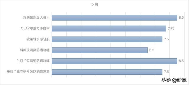 把今年大品牌年的“高光防晒”都拿来测评，有的连及格线都没过