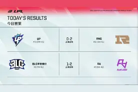 轻取UP豪取五连胜！RNG终于跻身前十，RA力克强敌重返第三图片