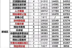 火爆！徐州112个小区成交价创新高！最高涨了4925元/㎡图片