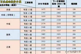 义务教育教师2021年“工资普调”增资额（含薪级工资）预测图片