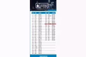 GDP不等于城建，全国城建50强，呼和浩特拿了个38名图片