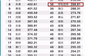 GDP不等于城建，全国城建50强，呼和浩特拿了个38名图片