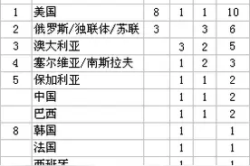 奥运会女篮总金牌榜 美国8金 俄罗斯3金 中国1银1铜图片