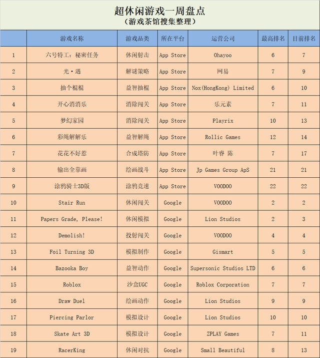 QQ小游戏中重度趋向明显，《六号特工》登上超休闲榜首