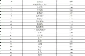 云南省专升本分数线公布图片