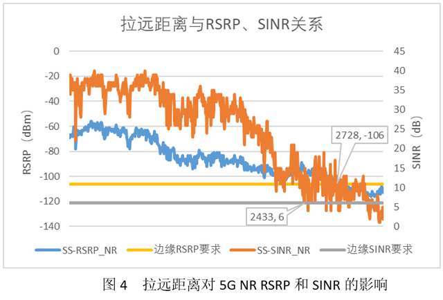 5G NR覆盖性能研究