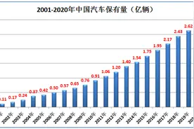 2001-2020历年中国汽车保有量，世界各国汽车保有量前20名图片