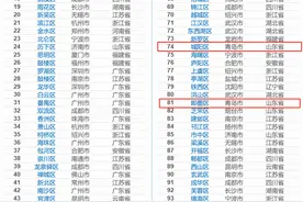 2021年百强区出炉，青岛5区上榜！西海岸新区超越龙岗区跃升至第4位！图片