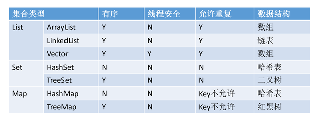 Java面试常见问题：List、Map和Set有何区别？