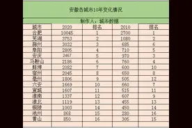 风云巨变——安徽16市经济排名发生重大变化，安庆马鞍山排名下滑图片