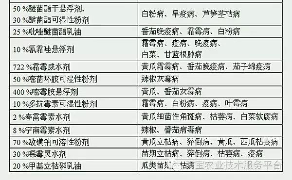 杀菌剂混用配方及注意事项！