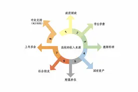 为大学花钱，31个省份谁最“壕”？图片