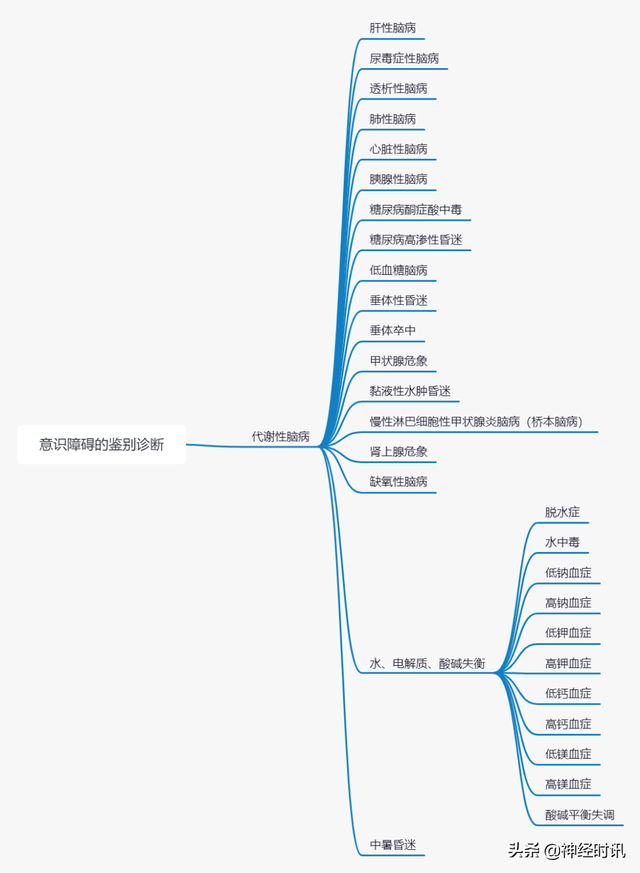 意识障碍的分类及鉴别诊断「不看有点亏」