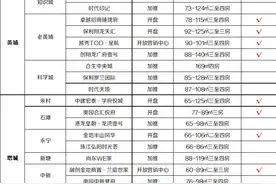 8月网签创新低后，广州9月还将有27个全新盘扎堆入市图片