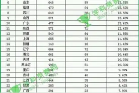 河南学子表现优异-清华大学统计图片