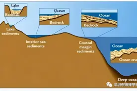 海洋底质沉积物研究简史及采样技术简述图片