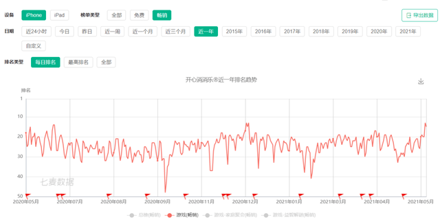 分类为休闲品类的三消游戏，越来越不休闲了